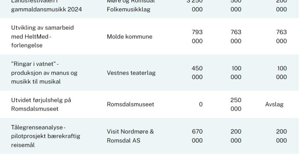 Lenkje til artikkel: GassROR IKS gir 1,263 mill. - fordelt på tre prosjekt
