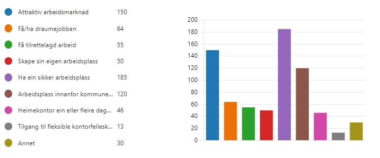 Det viktigaste for dei aller fleste er å ha ein sikker arbeidsplass. Deretter er det viktig med ein attraktiv arbeidsmarknad. Mange har også svart at det viktig for dei å ha ein arbeidsplass innanfor kommunegrensa. - Klikk for stort bilete