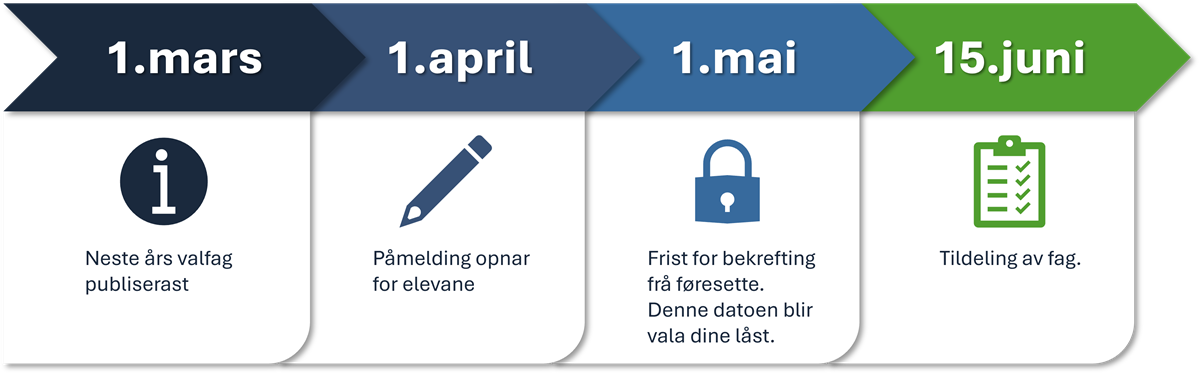 Illustrasjon som viser viktige frister når ein skal velje valfag. - Klikk for stort bilete