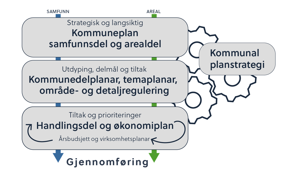 Illustrasjon som viser kommuneplan som ein overordna plan, mål og strategiar frå kommuneplanen utdypast i delplanar, temaplanar og reguleringsplanar. Konkrete tiltak og prioriteringar kjem i økonomiplan med handlingsdel. Kommunal planstrategi vedtas kvart fjerde år og priorterer planoppgåvene i den neste kommunestyreperioden. - Klikk for stort bilete