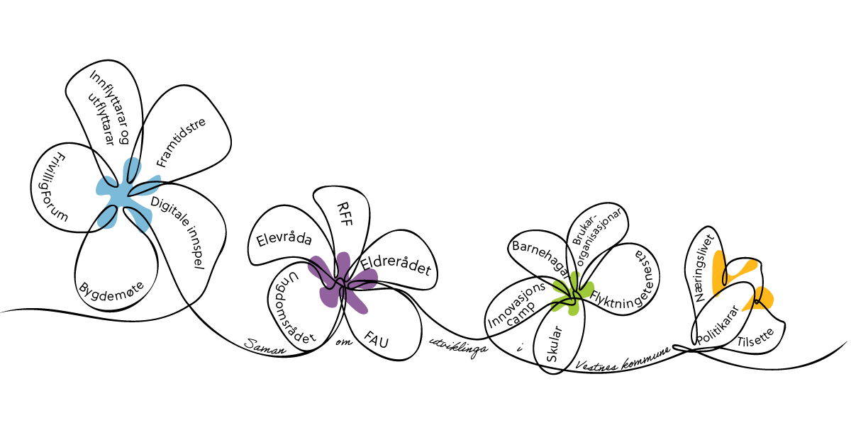 Blomar som visar medverknadsprosessen - Klikk for stort bilete